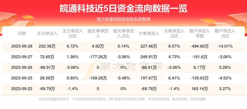 皖通科技9月28日行情及資金流向分析 信息系統(tǒng)運(yùn)行維護(hù)服務(wù)板塊表現(xiàn)聚焦