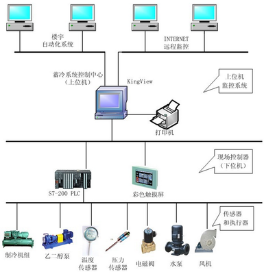 陜西省政府冷站冰蓄冷空調自動化控制系統案例分析