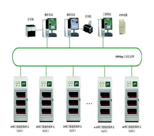 閘門綜合自動化監(jiān)控系統(tǒng)技術文檔下載與自動化控制設備選型指南